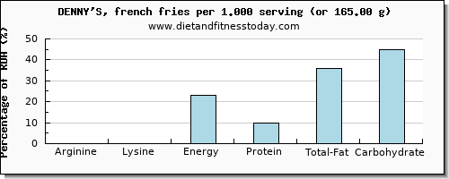 arginine and nutritional content in french fries